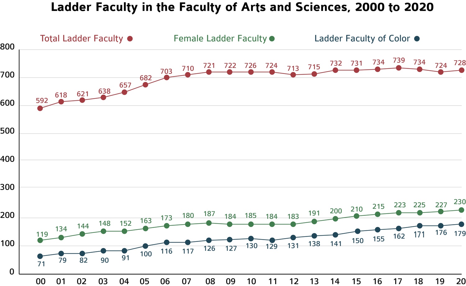 The Faculty of Arts and Sciences released demographic statistics last week.