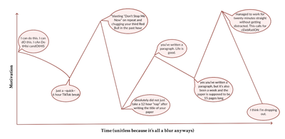 Cover image for Graph of My Motivation Over Reading Period