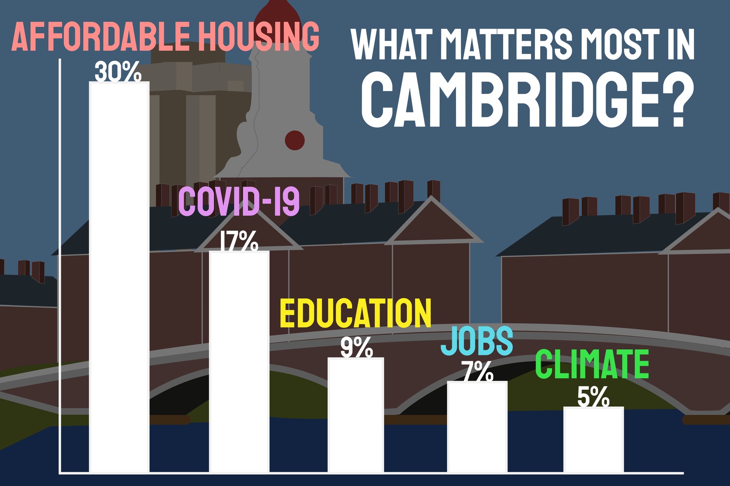 Despite the pandemic, the most important issue facing Cambridge is the lack of affordable housing, according those surveyed during the biennial City of Cambridge Resident Telephone Survey.