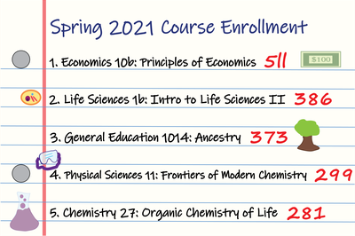 Cover image for Economics 10b, Life Sciences 1b Lead Spring Course Enrollment