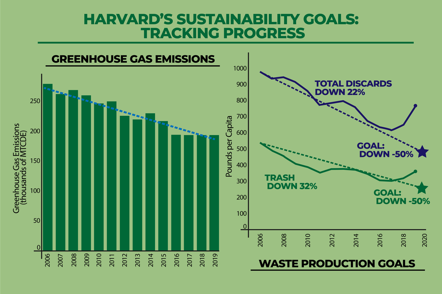 Despite reductions in campus greenhouse gas emissions, Harvard failed to meet 2020 waste and water reduction goals set forth by the University's 2014 Sustainability Plan.