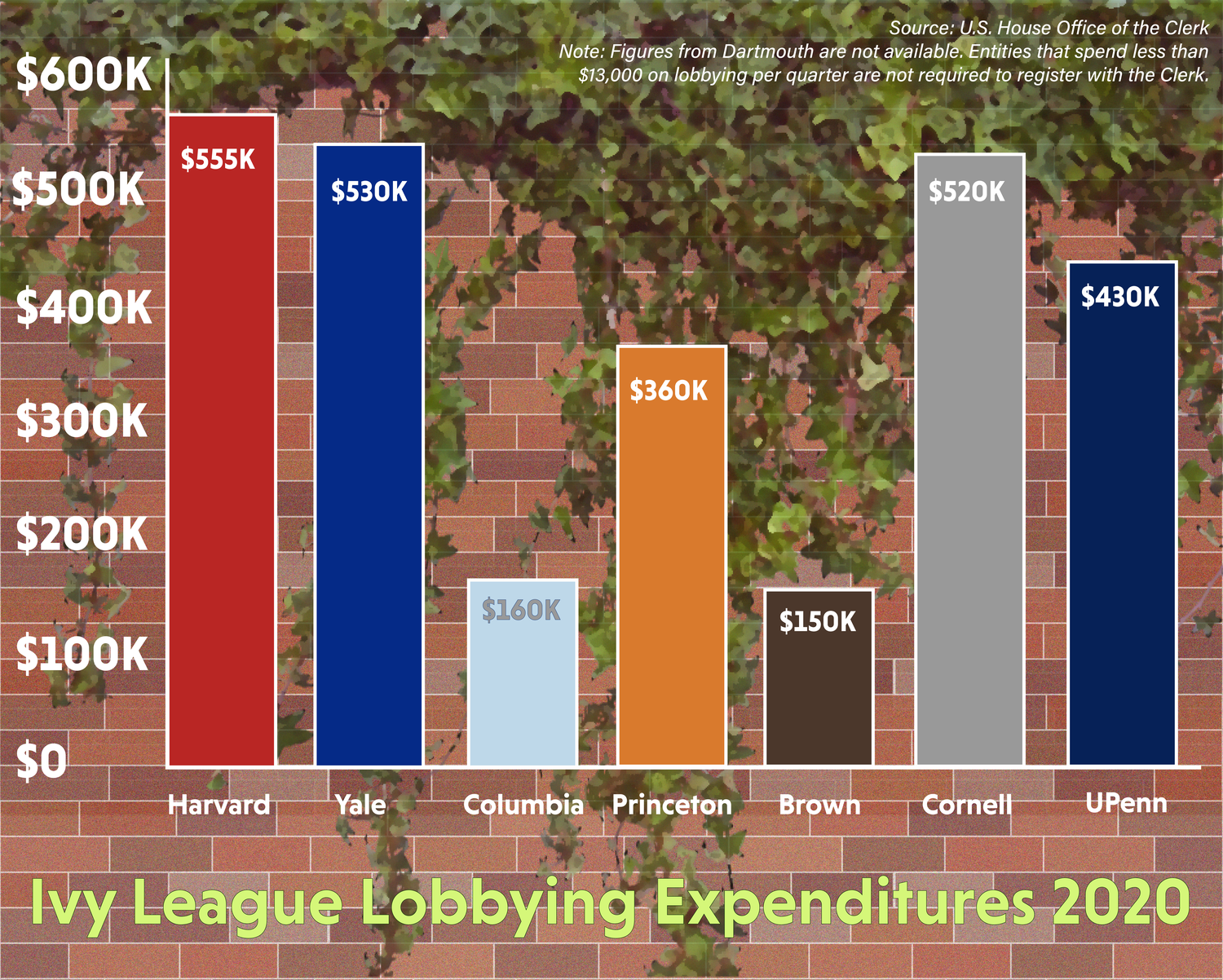 Harvard spent $555,000 on federal lobbying in 2020, outpacing all other Ivy League schools for the fourth time in the last five years.