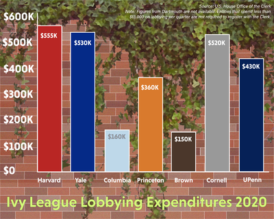 Cover image for Harvard’s 2020 Lobbying Expenditures Top Ivy League, Focusing on Pandemic, Immigration Legislation