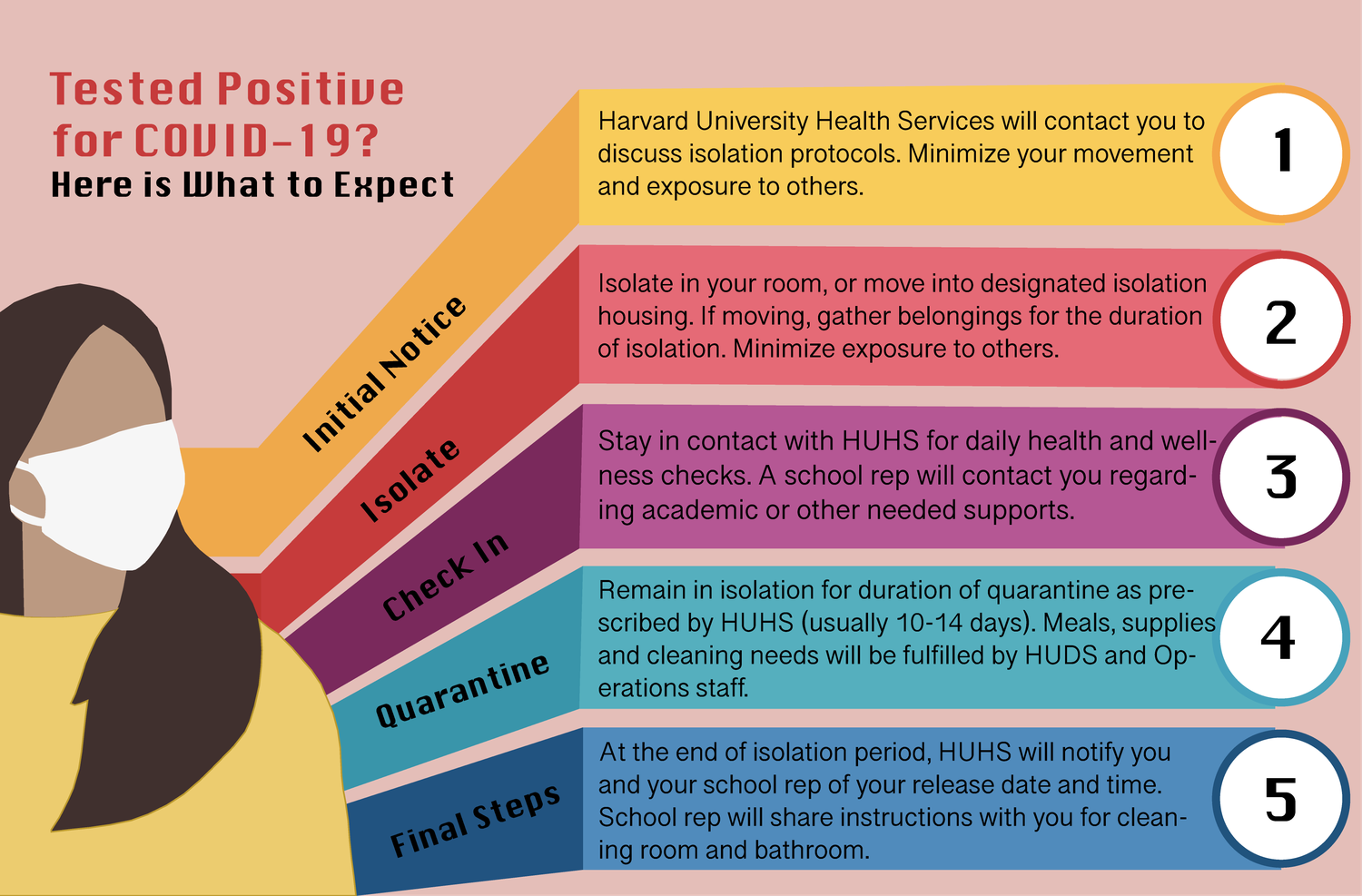 When a student tests positive for the coronavirus, Harvard University Health Services contacts them to discuss protocols they must follow to minimize their contact with others.