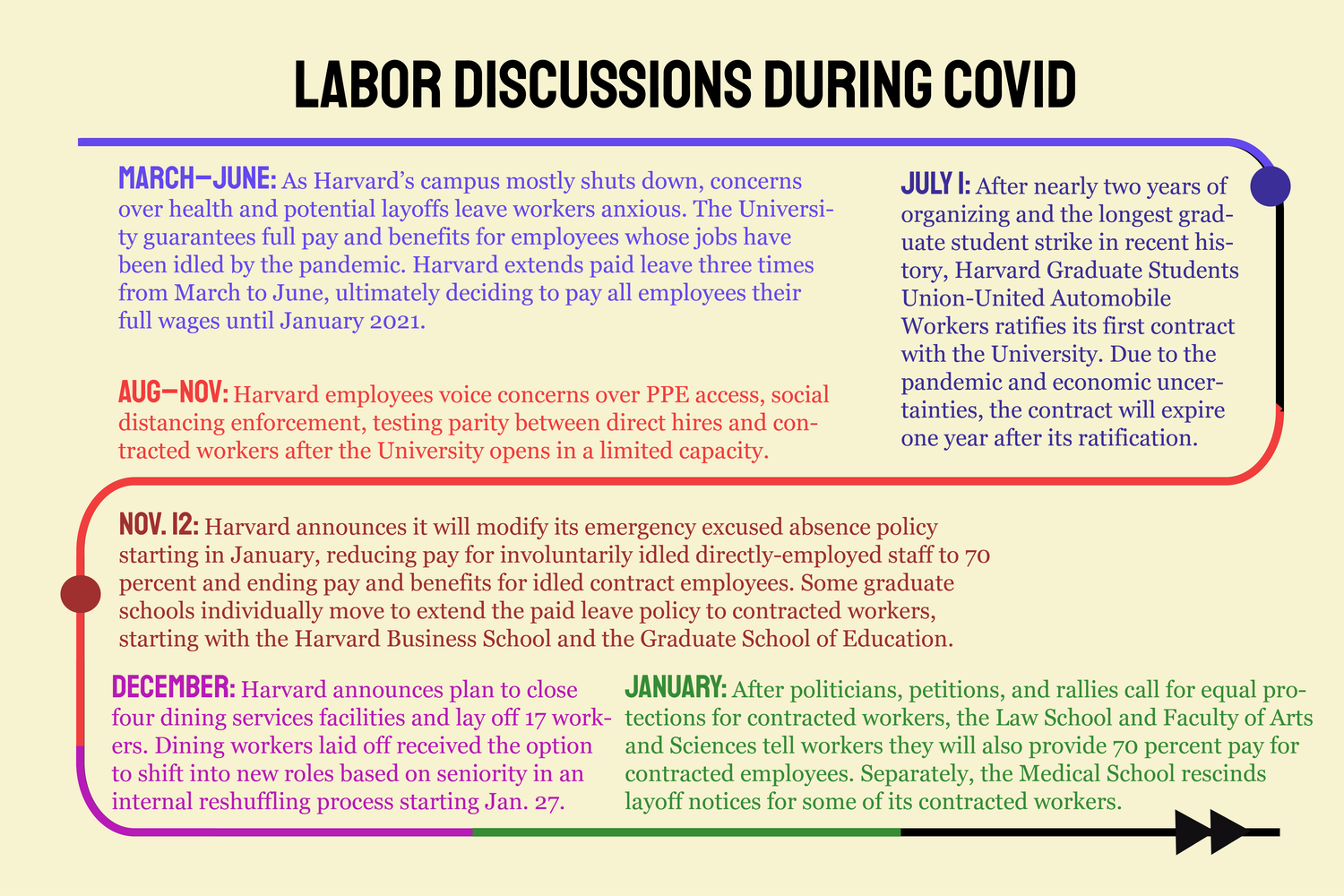 Ever since Harvard's campus largely shut down in March 2020 due to the public health crisis, Harvard workers have had to grapple with a rash of uncertainties — from their health and safety to the security of their employment.