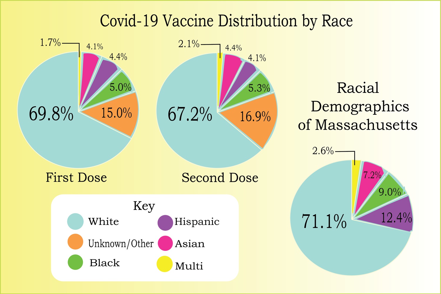 Residents of color in Massachusetts have received the Covid-19 vaccine at disproportionately low rates, according to state data published March 4.