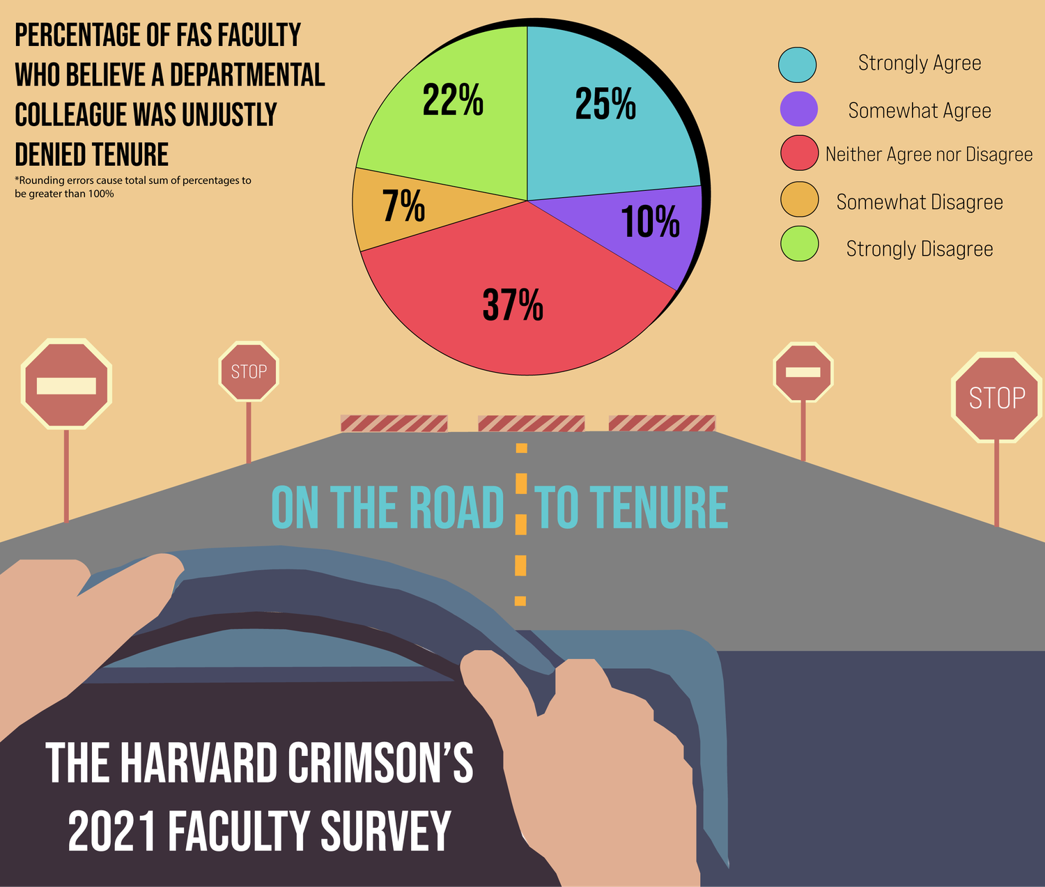 Thirty-five percent of respondents to The Crimson's annual survey said they believe at least one colleague in their department was unjustly denied tenure, with a quarter indicating they "strongly believe" an unjust tenure denial had occurred.