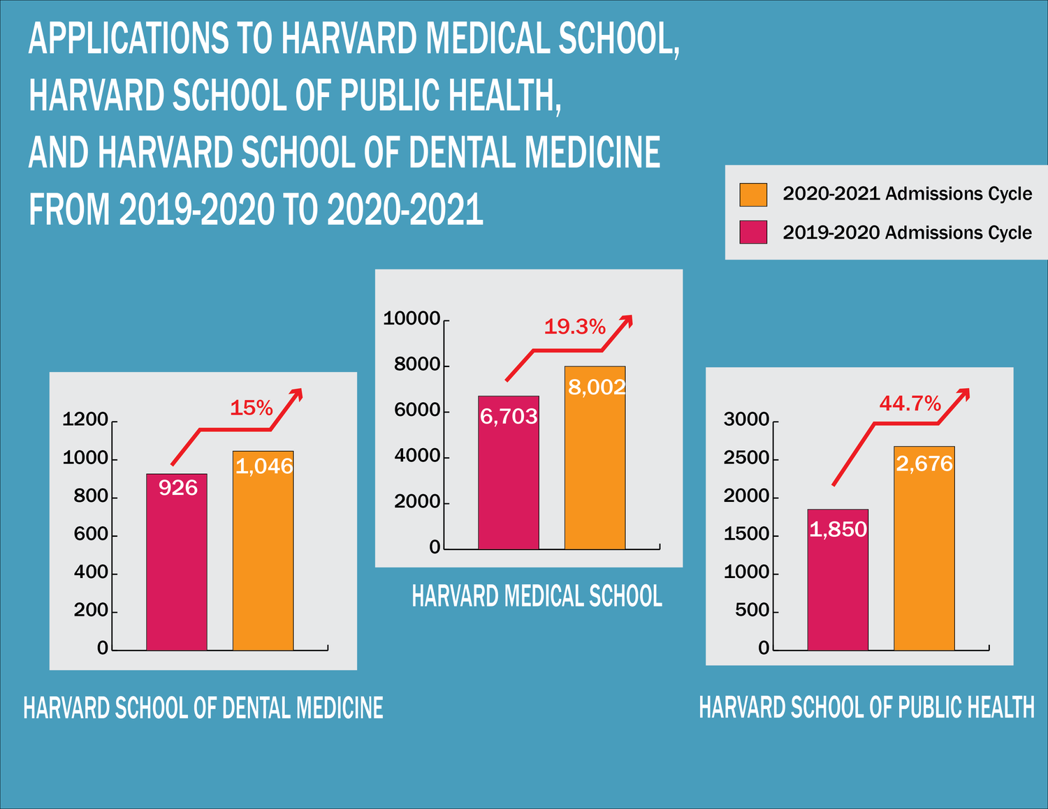 Harvard's medical and dental schools witnessed double-digit spikes in applicants this year.