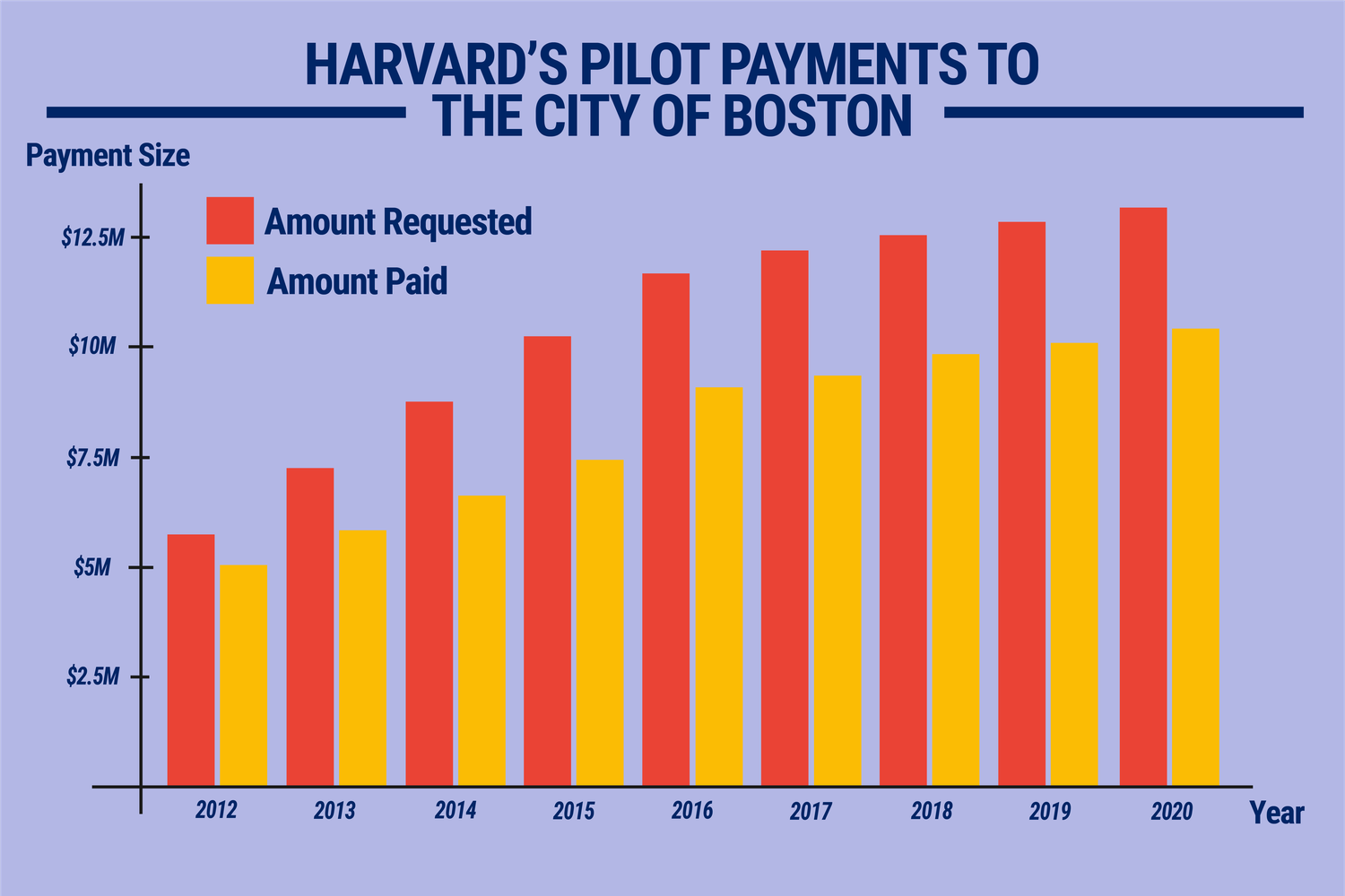 Harvard has fulfilled roughly 80 percent of the City of Boston's PILOT payment requests in recent years.