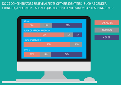 Cover image for Student-Led Report Finds Gender, Ethnicity-Based Disparities in Computer Science at Harvard