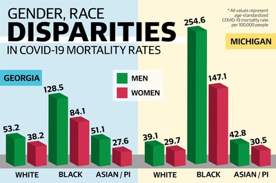 Cover image for Researchers at Harvard’s GenderSci Lab Explore Connections Among Race, Sex, and Covid-19 Mortalities