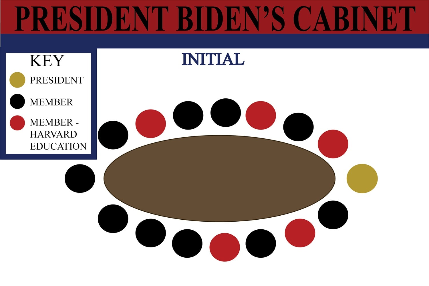 President Joe Biden's full slate of Cabinet secretaries have assumed office — and with five Harvard graduates, it has a decidedly crimson hue.