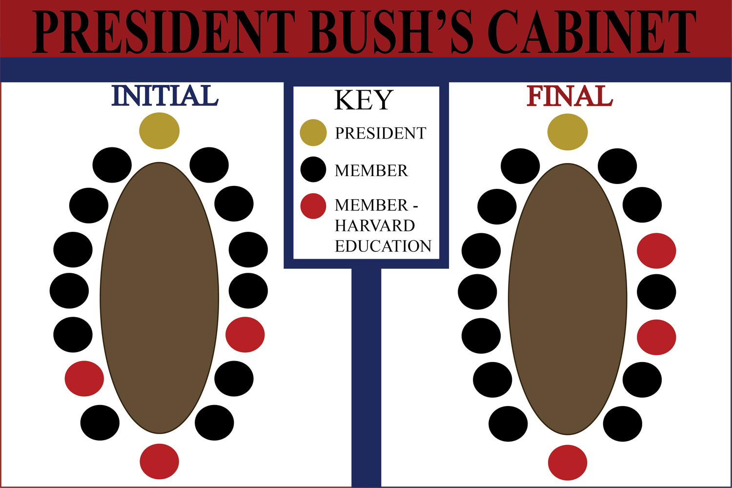 President George W. Bush started and ended his presidency with three Harvard-educated Cabinet secretaries.