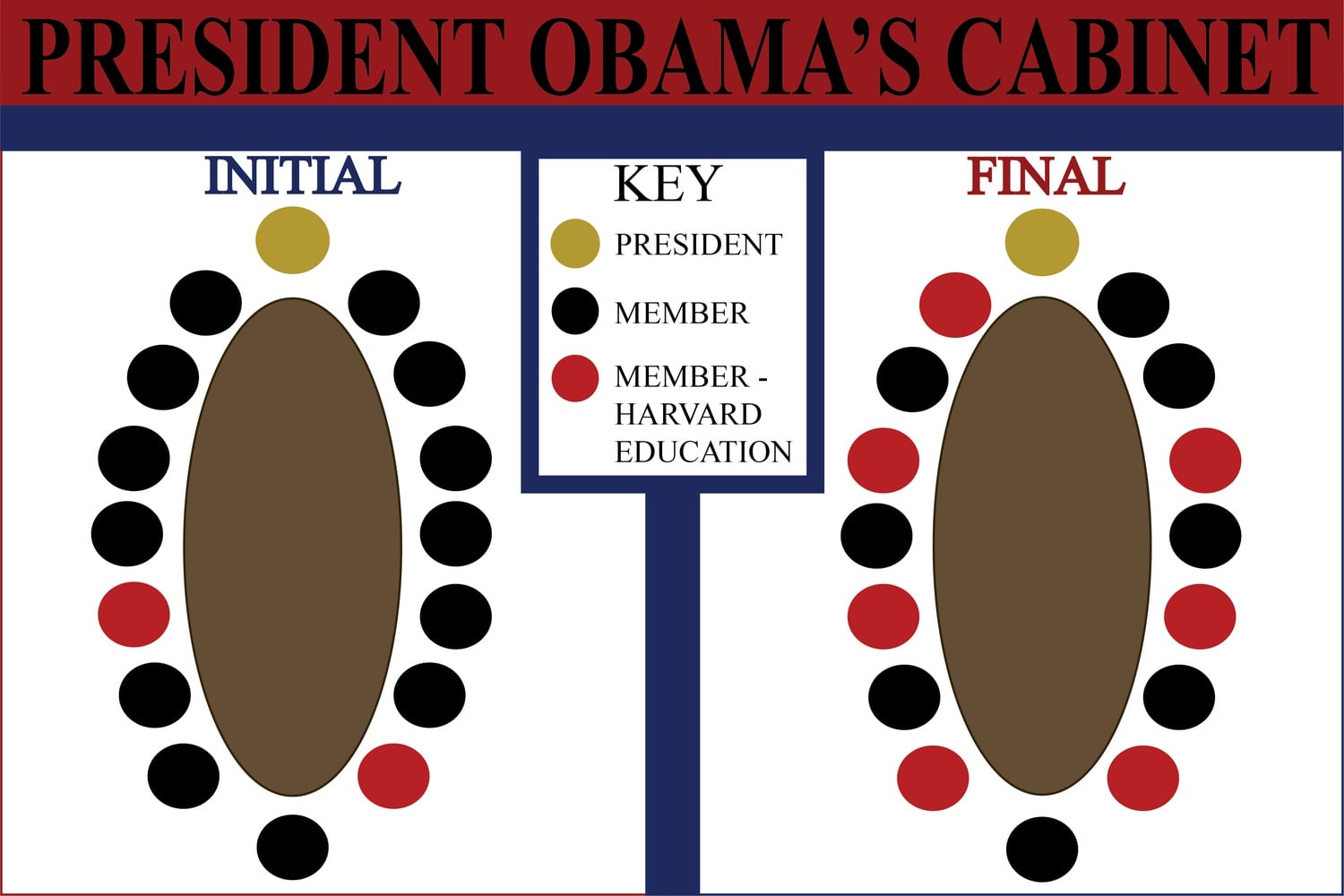 President Barack Obama gained five Harvard-educated secretaries over the course of his presidency.