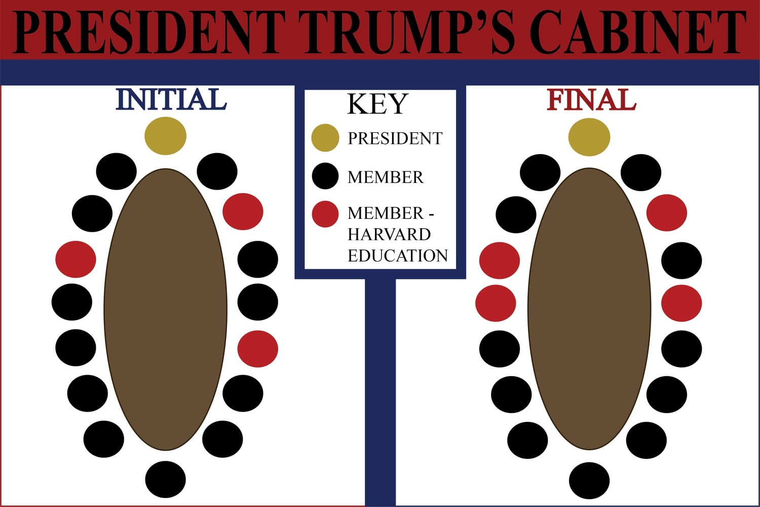 President Donald Trump began his term with three Harvard-educated secretaries and ended it with four.