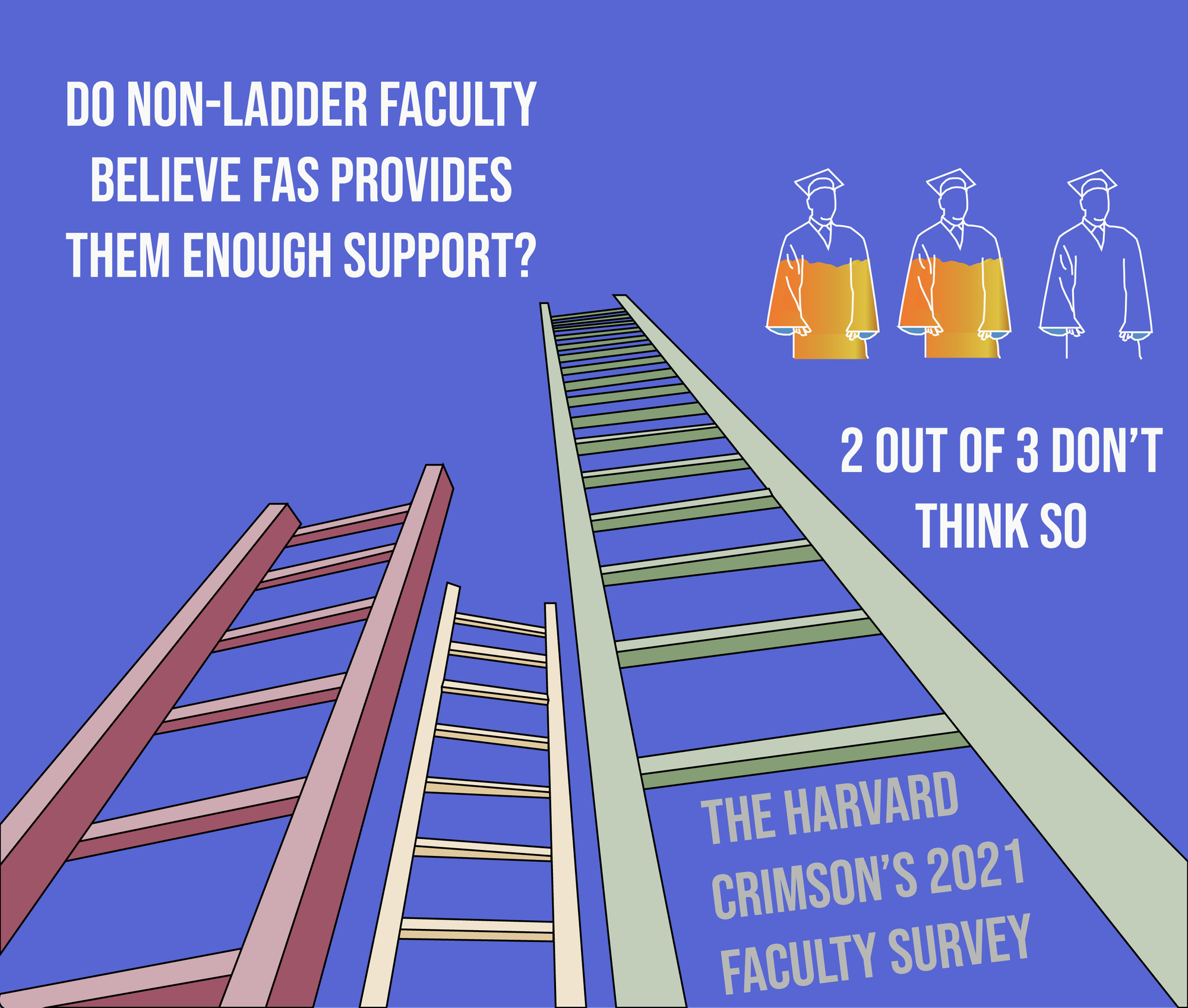 Two out of three non-tenure-track respondents to The Crimson’s annual faculty survey said they believe the Faculty of Arts and Sciences does not provide sufficient support.