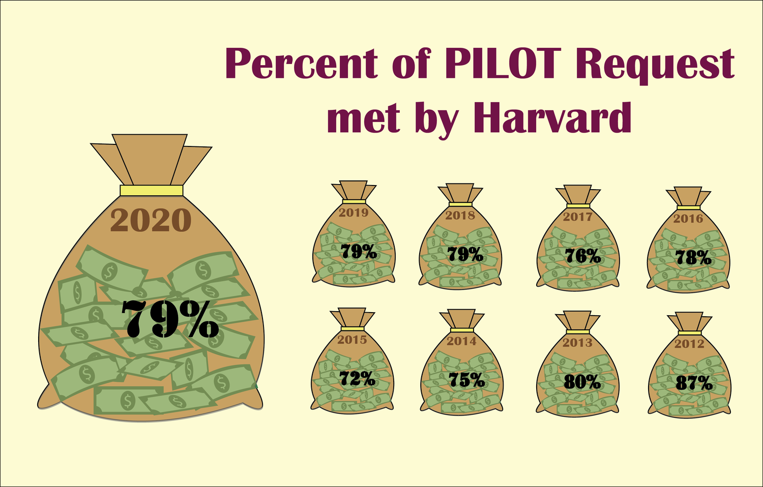 Harvard has fulfilled roughly 80 percent of the City of Boston's PILOT payment requests in recent years.