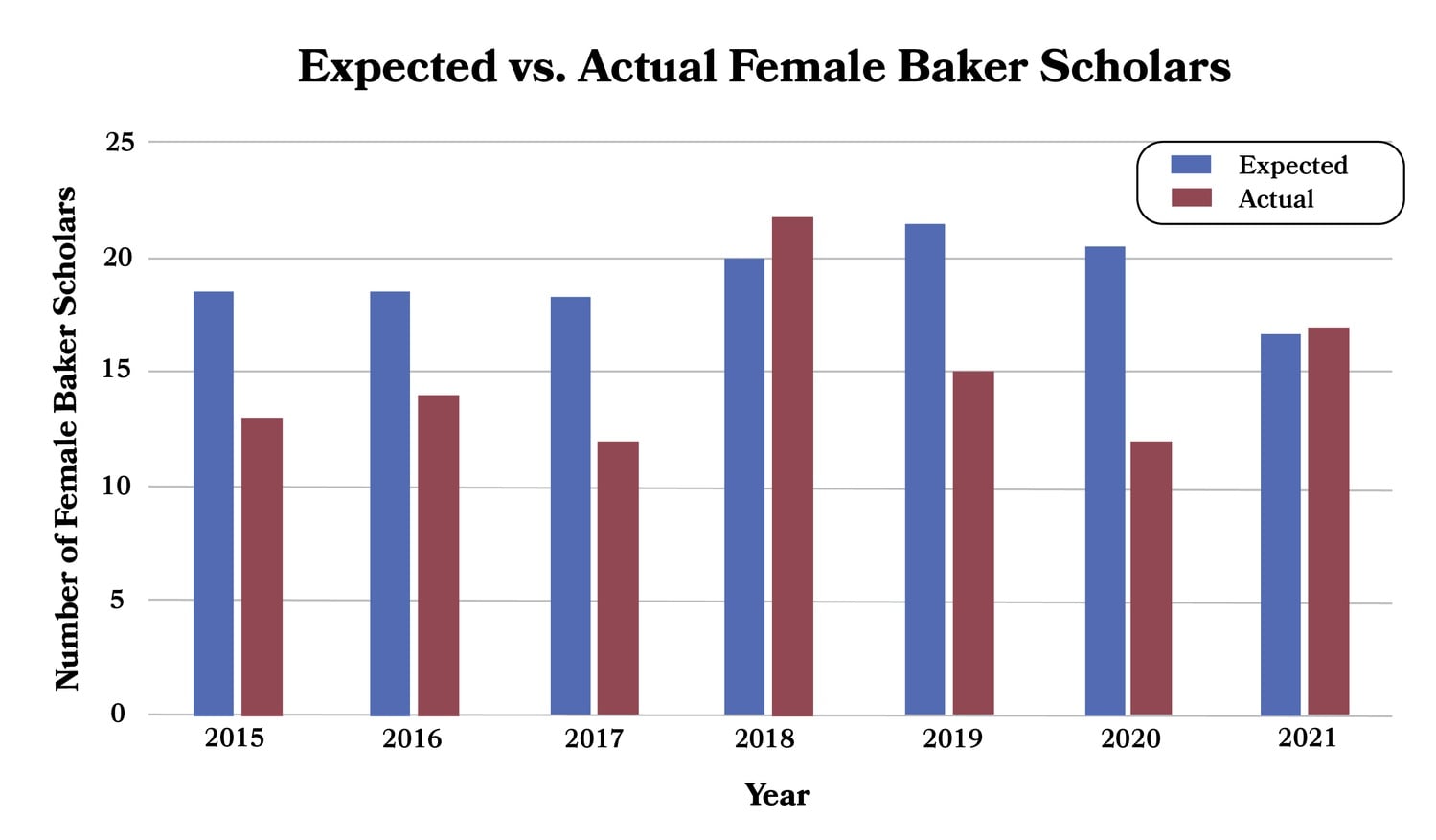 The number of female Baker Scholars from 2015-2021 compared to the number of Baker Scholars expected year-to-year based on women's representation in the general population and total number of Baker Scholars. Women only outperformed their expected performance in 2018 and 2021, whereas men outperformed their expected performance every other year.