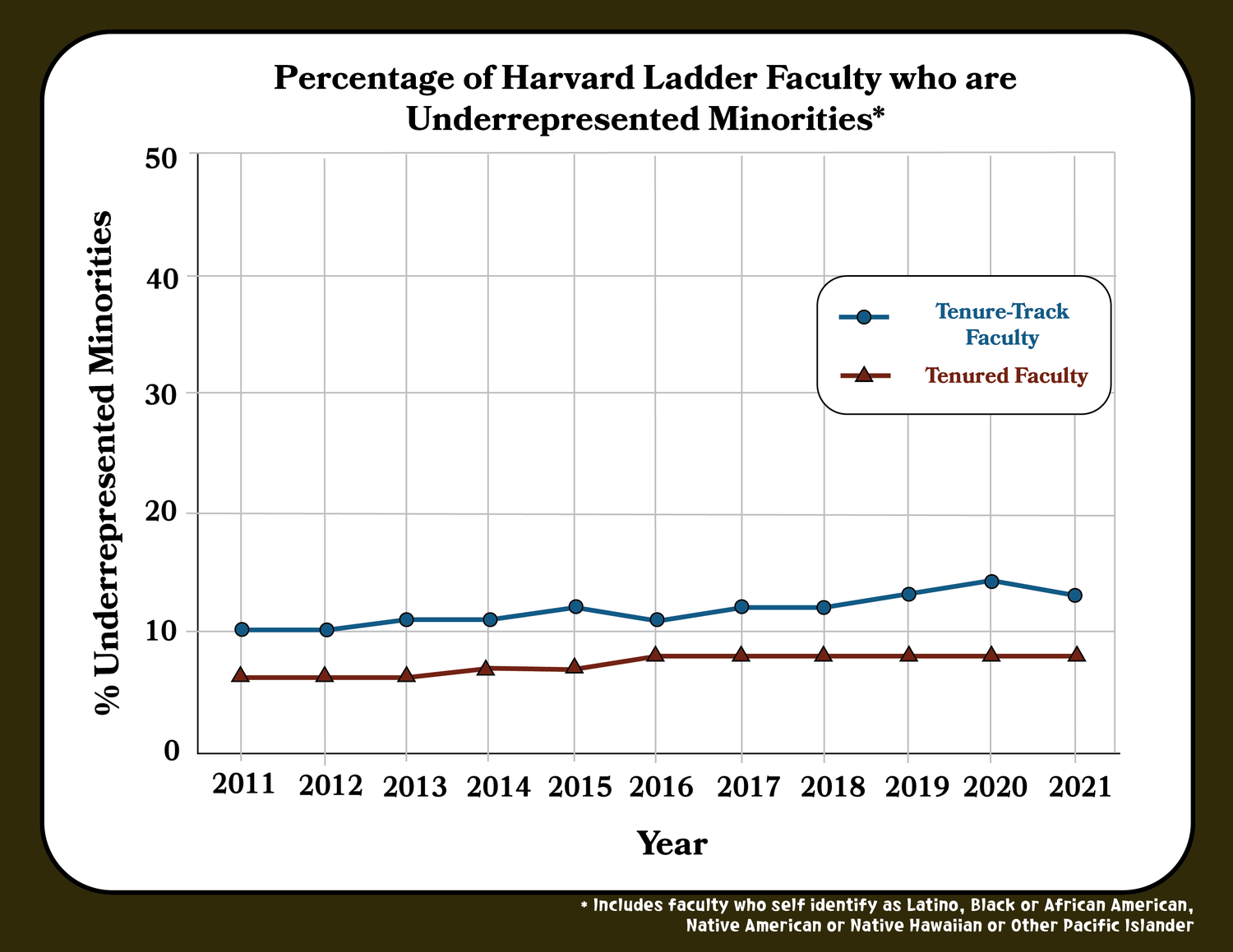 Underrepresented minorities still represent a small fraction of Harvard's faculty.
