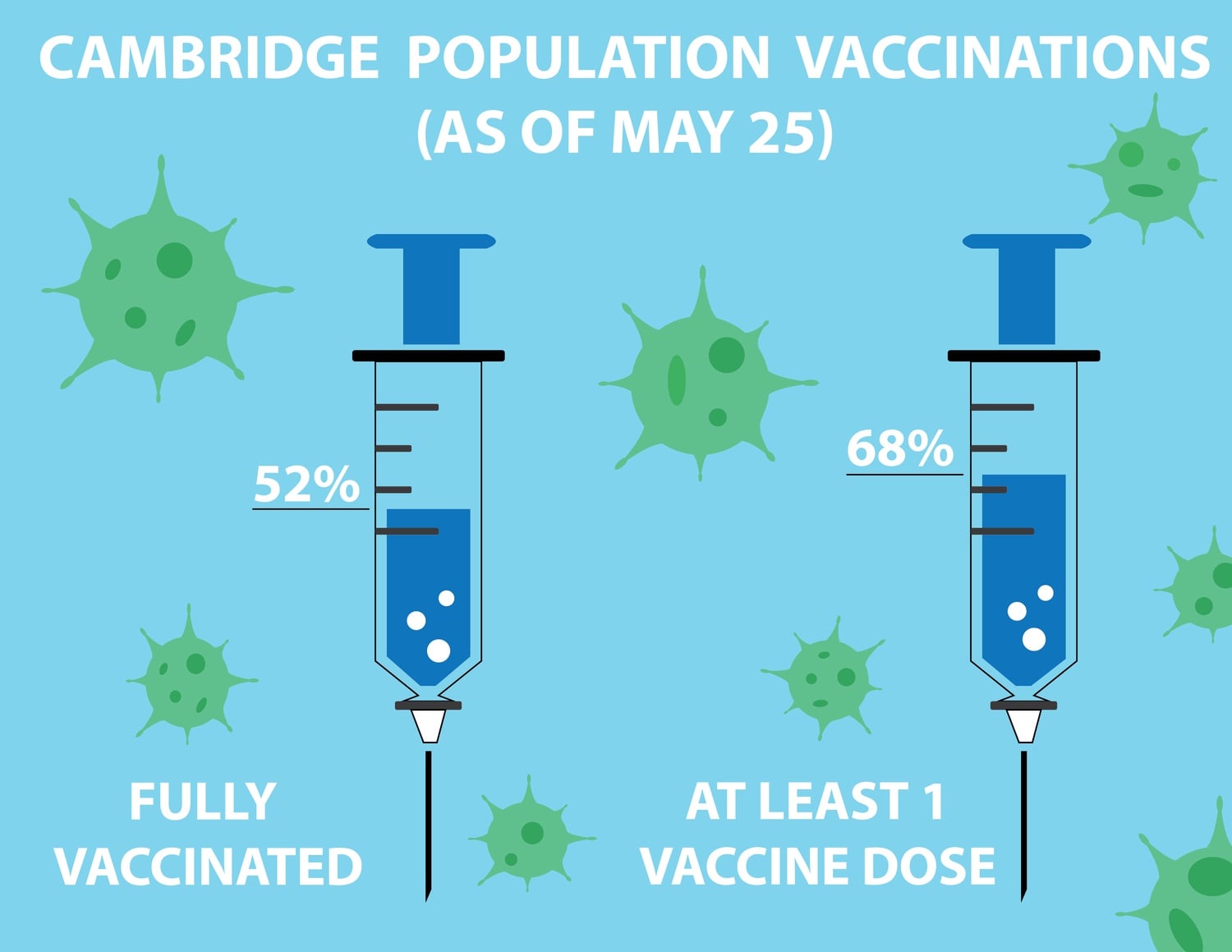 As the number of vaccinated people in Cambridge and Massachusetts began to increase, local and state officials started to lift restrictions on businesses accordingly.