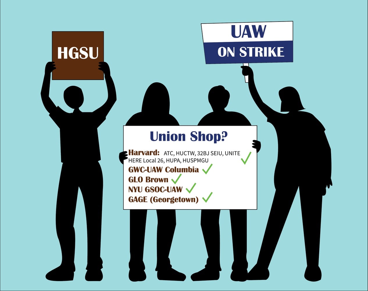 HGSU-UAW is the only union at Harvard with an open shop, meaning it does not exact fees from all the students in its bargaining unit.