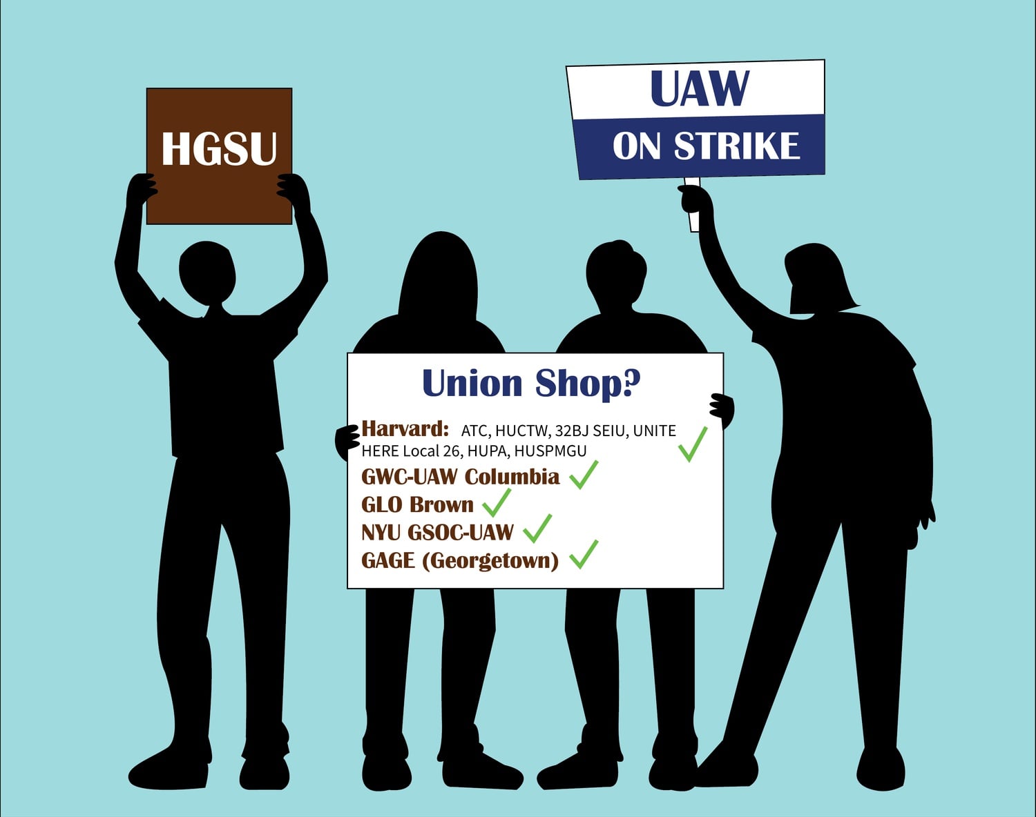 HGSU-UAW is the only union at Harvard with an open shop, meaning it does not exact fees from all the students in its bargaining unit.