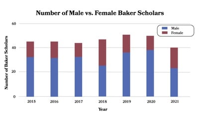 Cover image for Baker Scholars Graph 2