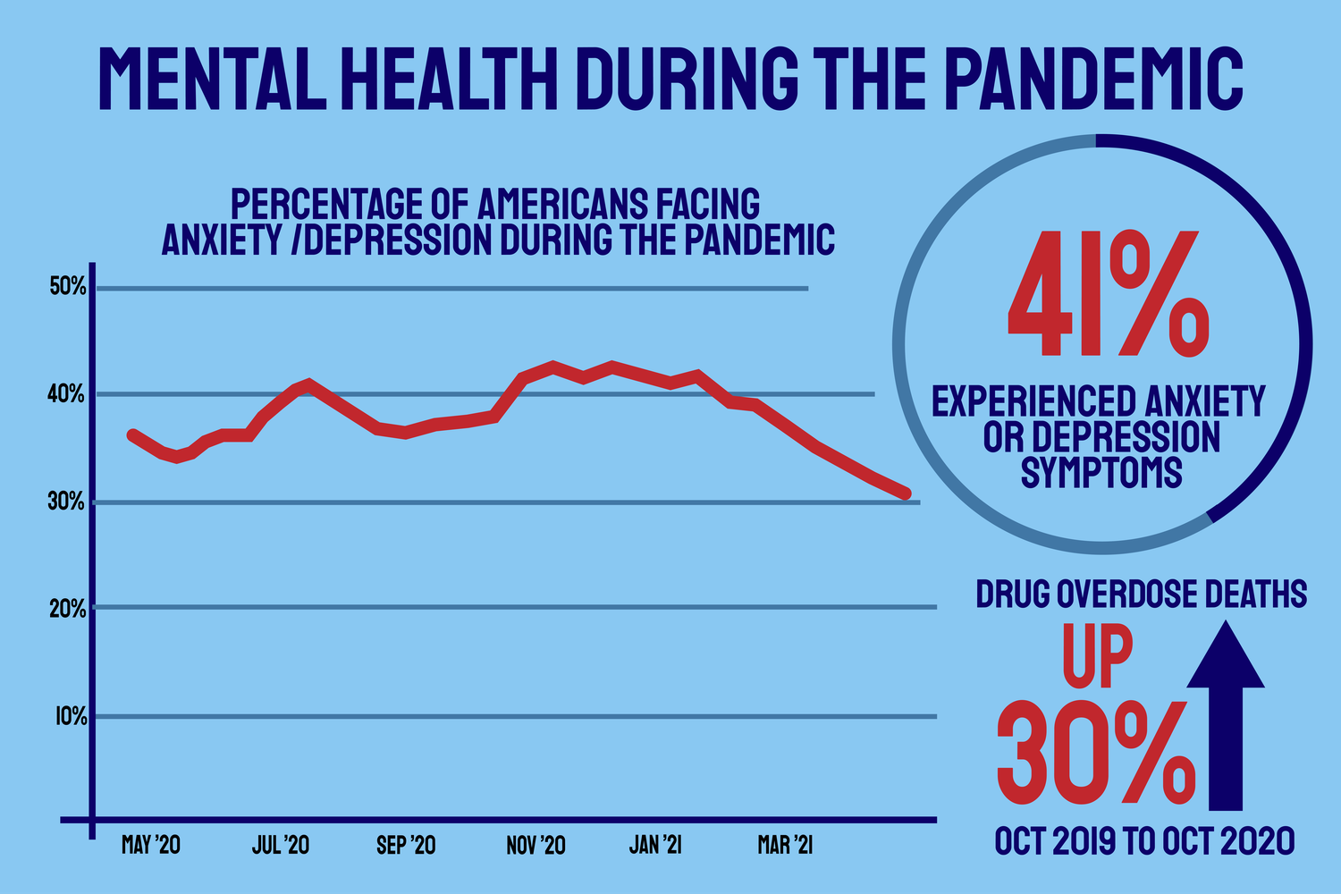 The coronavirus pandemic has exacerbated a national mental health crisis, according to Harvard medical experts.