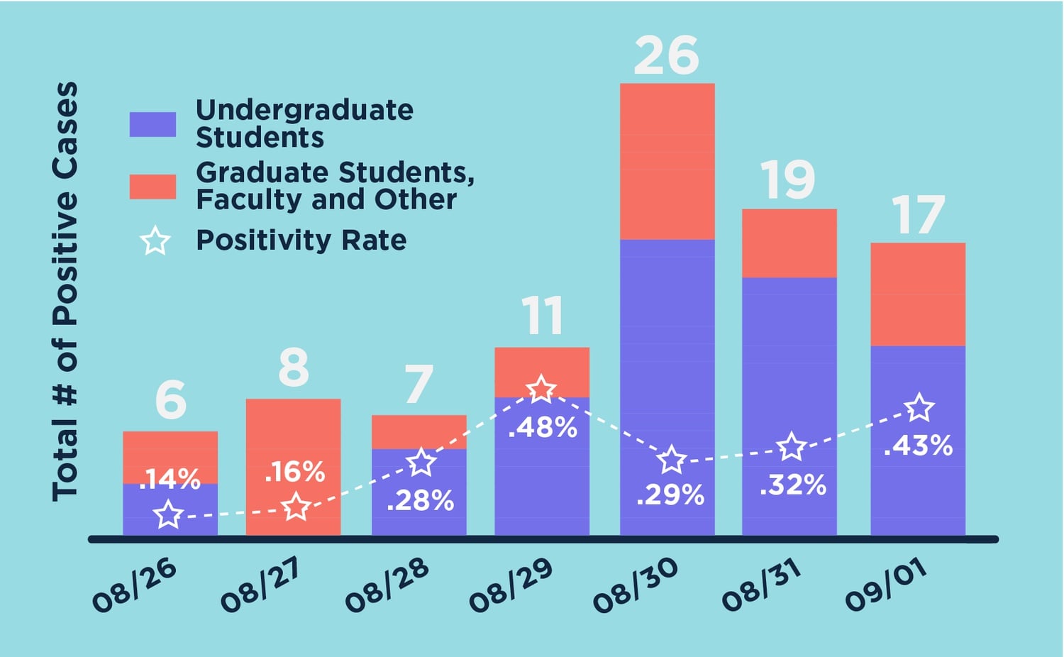 Harvard has seen a surge in cases since undergraduates returned to campus.