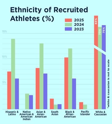 Cover image for Freshman Recruited Athletes Less Ethnically Diverse than Previous Years, Survey Reports