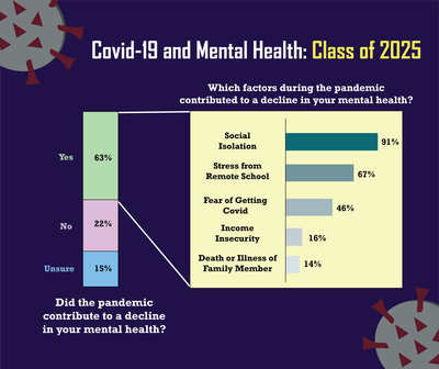 Cover image for Freshmen Report Social Isolation, Declining Mental Health Amid Pandemic