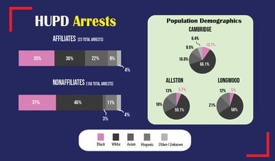 Cover image for HUPD Arrests Data 2021