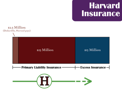 Cover image for Harvard Insurance graphic
