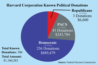 Cover image for Donations Analysis