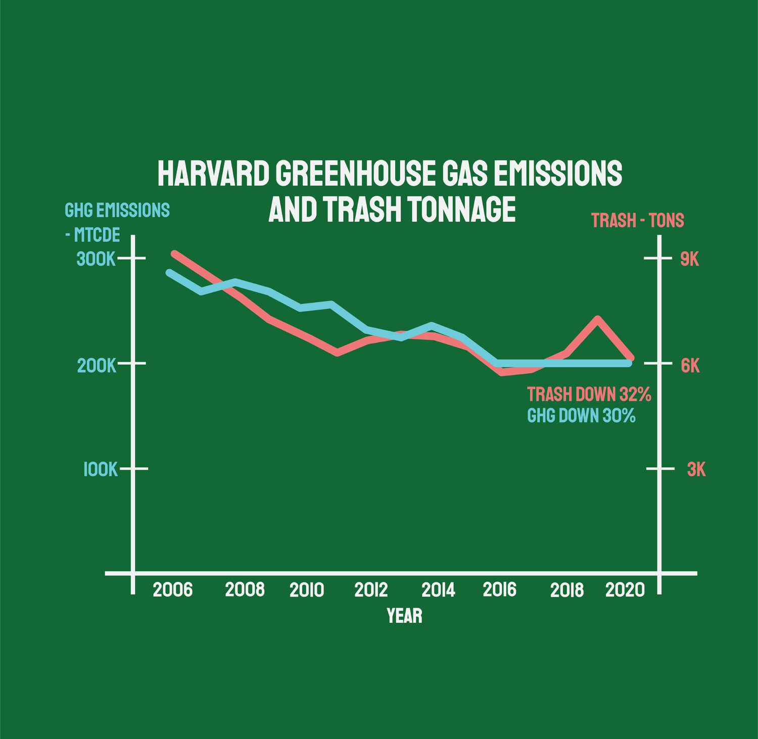 Harvard has pledged to become fossil fuel-neutral by 2026 and fossil fuel-free by 2050. But Harvard greenhouse gas emissions remained stagnant for the fifth straight year in 2020, preliminary data shows.