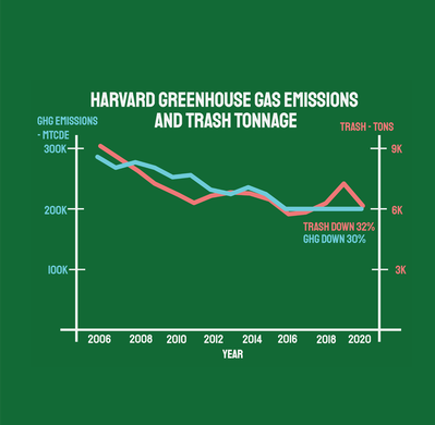 Cover image for Harvard Greenhouse Gas Emissions Flatlined for Fifth Straight Year in 2020