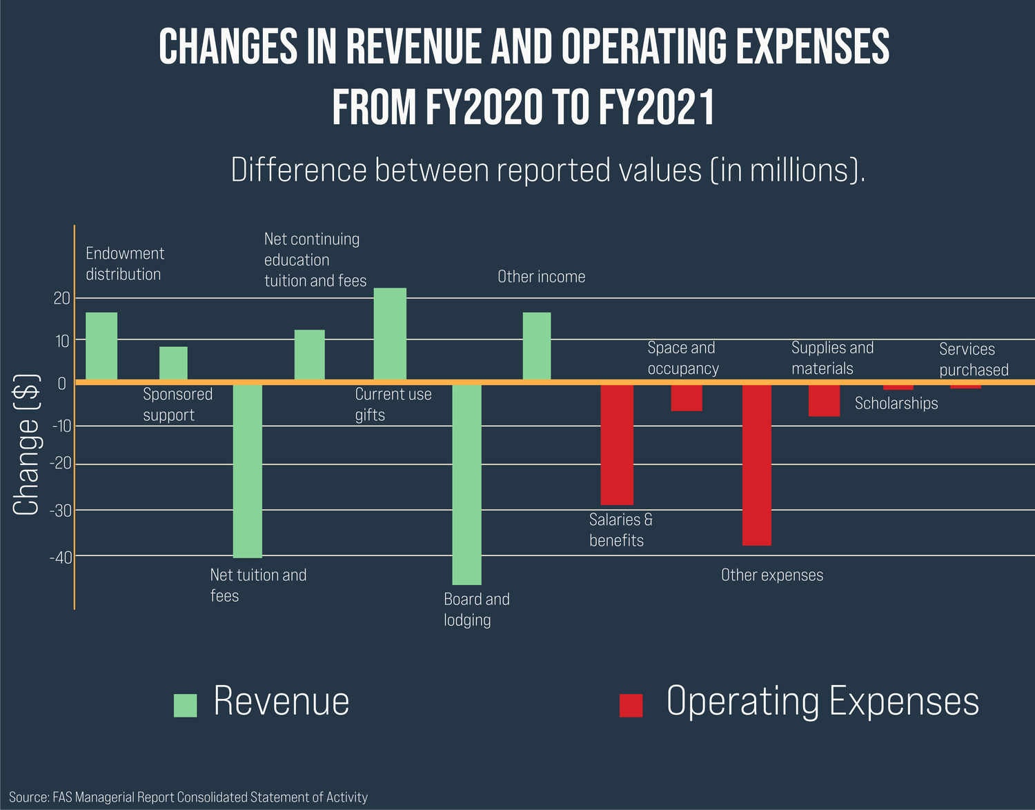 The Faculty of Arts and Sciences ended fiscal year 2021 with a $51 million surplus.