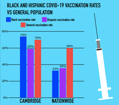 Cover image for Community Groups Promote Vaccine Awareness Among Cambridge Residents of Color