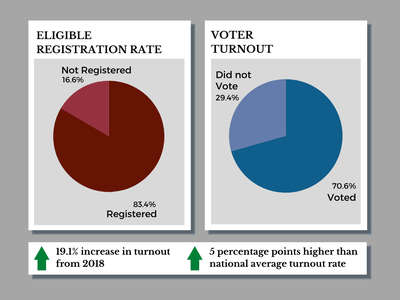 Cover image for ‘A Silver Lining’: Harvard Student Voter Turnout Increases During Covid-19