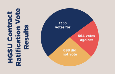 Cover image for Harvard Grad Student Union Ratifies 4-Year Contract With 70.6% Approval