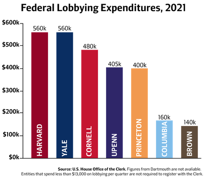 Cover image for Harvard Spent $560,000 on Federal Lobbying in Biden’s First Year