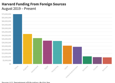 Cover image for Harvard Received Almost $385 Million from 46 Countries Since August 2019