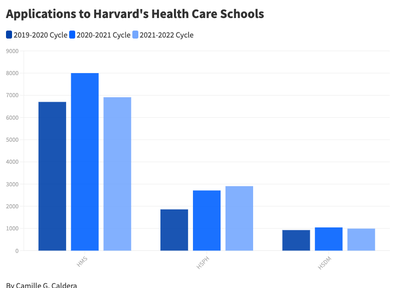 Cover image for Applications to Harvard Medical School Drop Back to Near Pre-Pandemic Levels