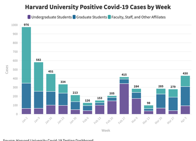 Cover image for Driven by Spike Among Grad Students, Harvard On-Campus Covid Cases Rise