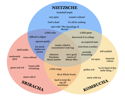 Cover image for Venn Diagram: Nietzsche, Kombucha, Sriracha