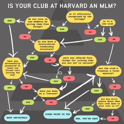 Cover image for Is Your Club at Harvard an MLM?