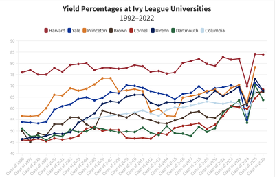 Cover image for As American Colleges Struggle to Fill Classes, Ivy League Yield Rates Continue to Rise