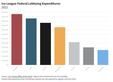 Cover image for Ivy League Lobbying Expenditures Image 2022