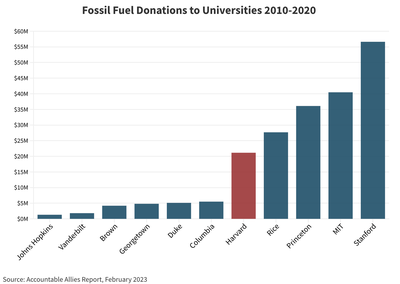Cover image for Fossil Fuel Donations Image