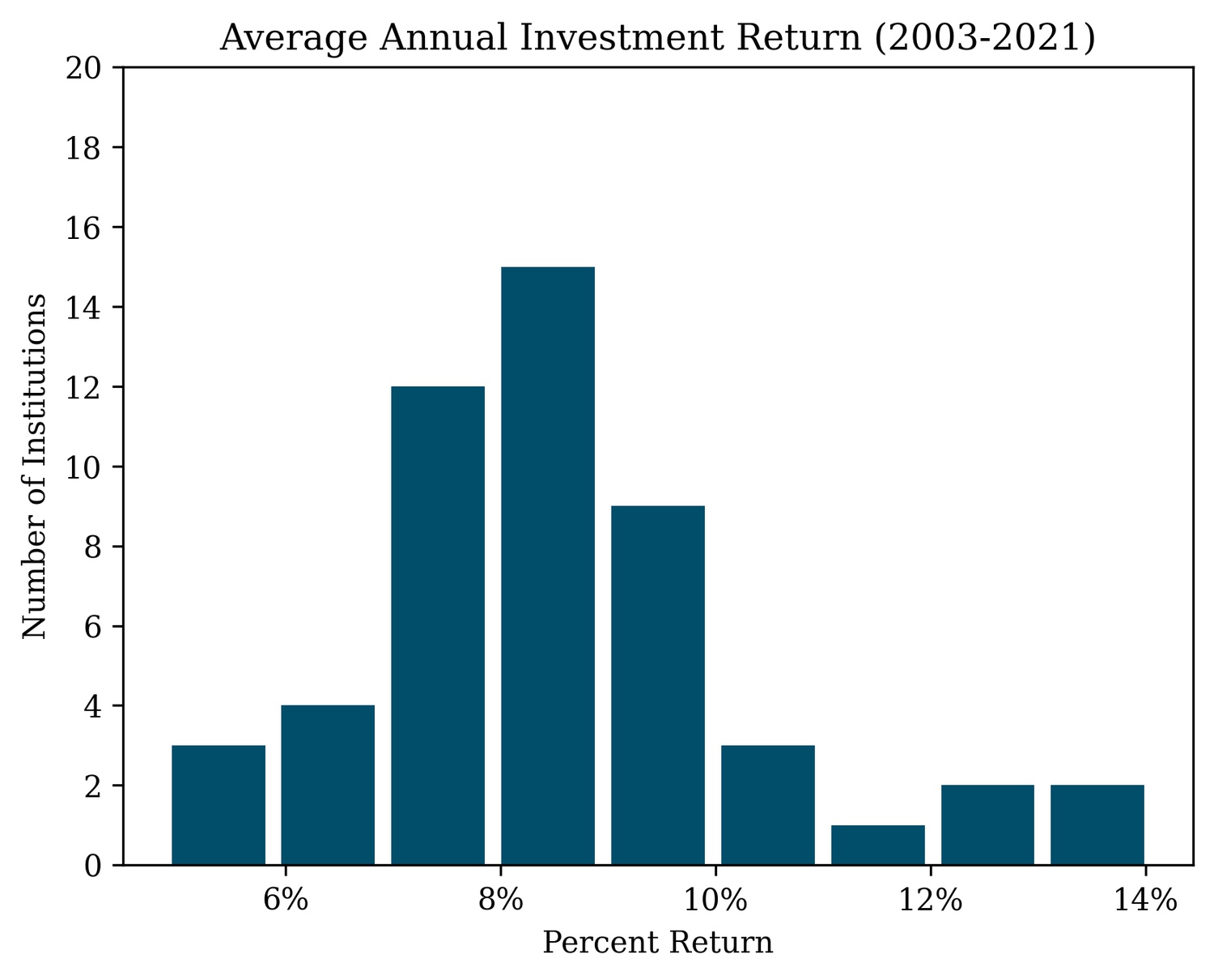Source: Integrated Postsecondary Education Data System. All values are adjusted for inflation.